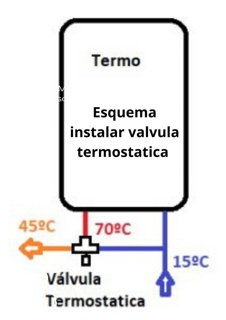 Esquema para instalar válvula termostática en el termo eléctrico