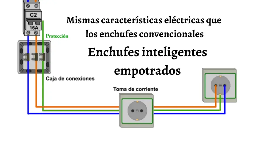 Mismas característica eléctricas enchufe convencional vs. los enchufes inteligentes empotrados en pared