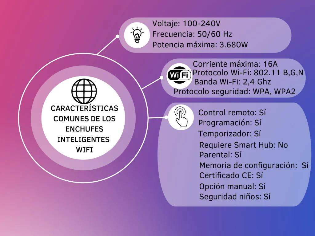 Características comunes de los enchufes inteligentes wifi que tienen todos en común.
