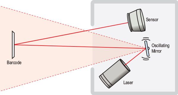 ¿Cómo funciona un lector de código de barras inalámbrico laser?