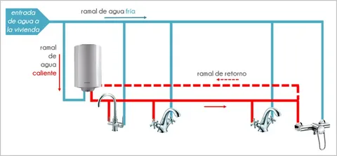 Funcionamiento de los termos eléctricos de agua