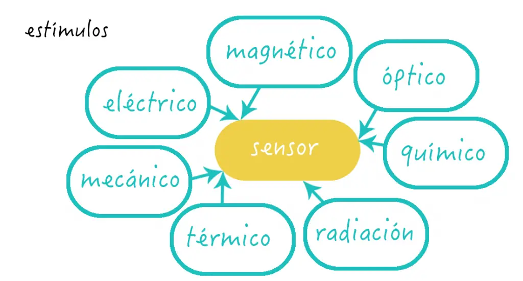 ¿Qué es un sensor y cómo funciona?