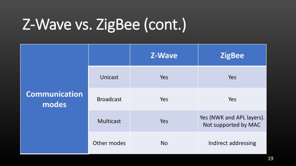 Aplicaciones de Z-Wave y Zigbee