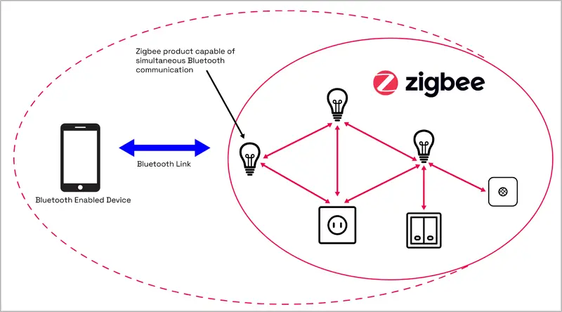 Mejorando la conectividad Zigbee