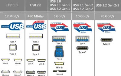 Todo lo que necesitas saber sobre USB 4.0: Características y ventajas